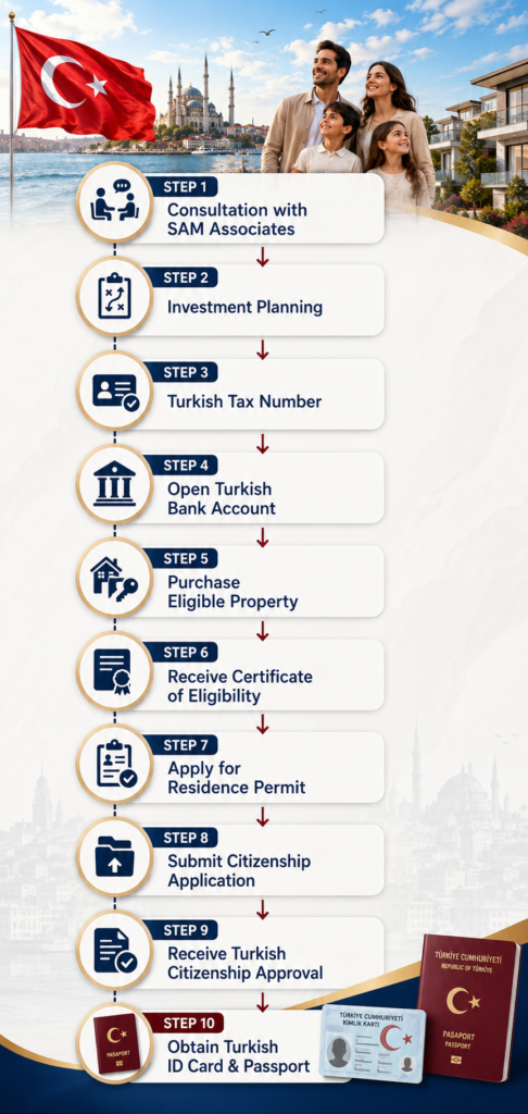 Turkish Citizenship Application Process
